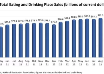 U.S. Consumer Spending Continued to Rise in January