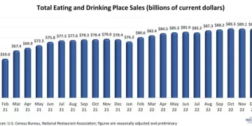 U.S. Consumer Spending Continued to Rise in January