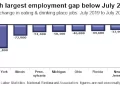 44 States and DC Added Restaurant Jobs in July 2021