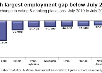 44 States and DC Added Restaurant Jobs in July 2021