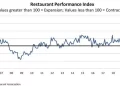 U.S. Restaurant Performance Index Fell 1.5% in April