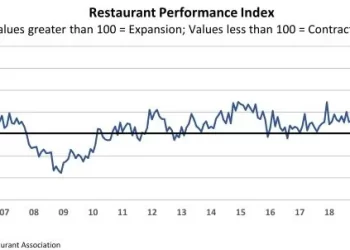 U.S. Restaurant Performance Index Fell 1.5% in April