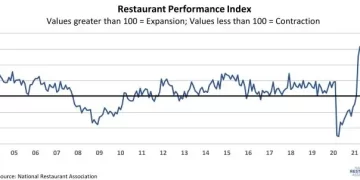 U.S. Restaurant Performance Index Fell 1.5% in April
