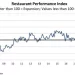 U.S. Restaurant Performance Index Fell 1.5% in April
