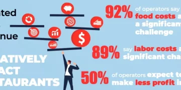 U.S. Restaurant Operators End 2022 With Mixed Outlook