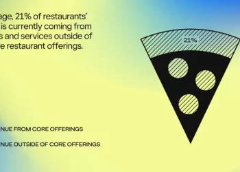 87% of Restaurants Plan to Expand Non-core Offerings Like Retail Goods and Cooking Classes