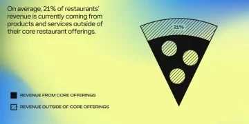 87% of Restaurants Plan to Expand Non-core Offerings Like Retail Goods and Cooking Classes