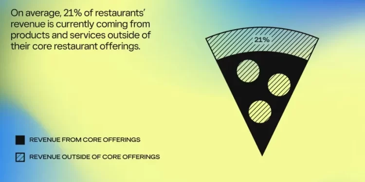 87% of Restaurants Plan to Expand Non-core Offerings Like Retail Goods and Cooking Classes