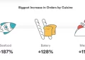 BentoBox Releases 2021 Restaurant Trend Report With Insights From Over 7,500 Restaurants