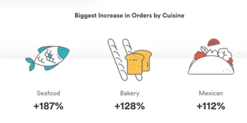 BentoBox Releases 2021 Restaurant Trend Report With Insights From Over 7,500 Restaurants