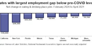 Restaurant Jobs Remain Below Pre-pandemic Levels in 49 States and DC