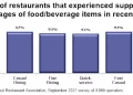 National Restaurant Association – Rising Food Costs and Supply Chain Issues Are Creating Challenges
