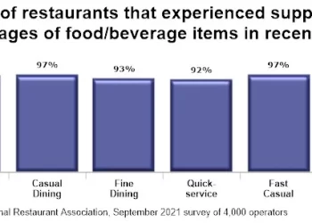 National Restaurant Association – Rising Food Costs and Supply Chain Issues Are Creating Challenges