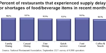 National Restaurant Association – Rising Food Costs and Supply Chain Issues Are Creating Challenges
