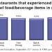 National Restaurant Association – Rising Food Costs and Supply Chain Issues Are Creating Challenges