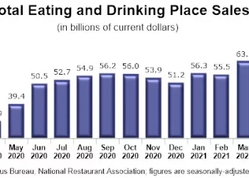 U.S. Restaurant Sales Continue to Trend Higher