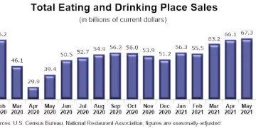 U.S. Restaurant Sales Continue to Trend Higher