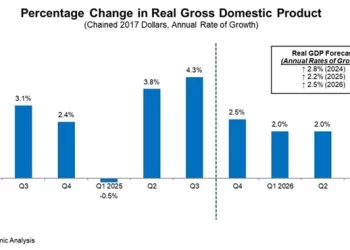 U.S. Economy Grew Solidly in Q3 Despite Consumer and Business Jitters