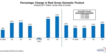 U.S. Economy Grew Solidly in Q3 Despite Consumer and Business Jitters