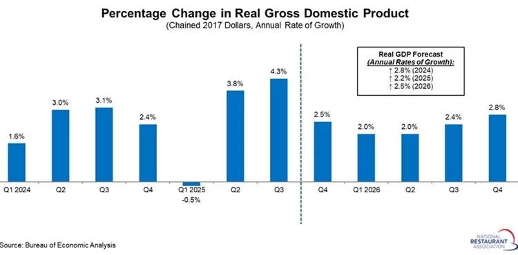 U.S. Economy Grew Solidly in Q3 Despite Consumer and Business Jitters