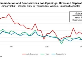 Elevated Restaurant U.S. Job Openings Suggest a Healthy Demand for Labor