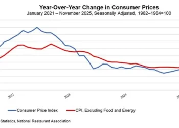 U.S. Restaurant Menu Price Growth Remained Solid in November, Even As Overall Inflation Moderated