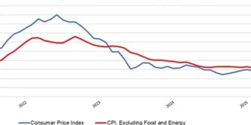 U.S. Restaurant Menu Price Growth Remained Solid in November, Even As Overall Inflation Moderated
