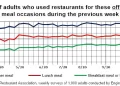 Consumers Are Expected to Continue Using Takeout and Delivery