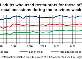 Consumers Are Expected to Continue Using Takeout and Delivery