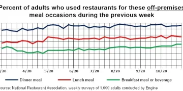 Consumers Are Expected to Continue Using Takeout and Delivery