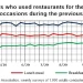 Consumers Are Expected to Continue Using Takeout and Delivery