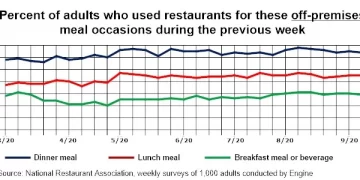 Consumers Respond to New Off-premises Options at Restaurants