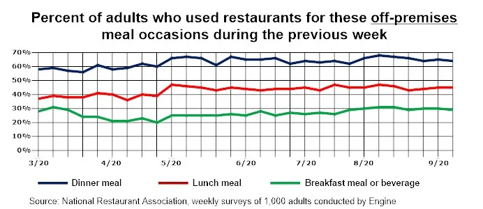 Consumers Respond to New Off-premises Options at Restaurants