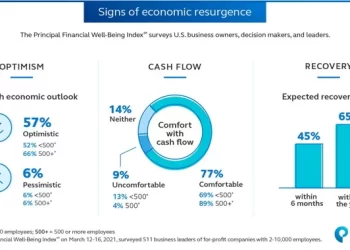U.S. Small and Medium-sized Business Optimism Hits Highest Levels Since 2019