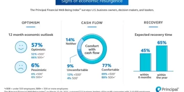 U.S. Small and Medium-sized Business Optimism Hits Highest Levels Since 2019