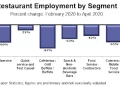 Restaurant Employment is Starting to Rebound from the Historic Losses