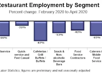 Restaurant Employment is Starting to Rebound from the Historic Losses