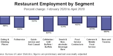 Restaurant Employment is Starting to Rebound from the Historic Losses