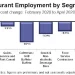 Restaurant Employment is Starting to Rebound from the Historic Losses