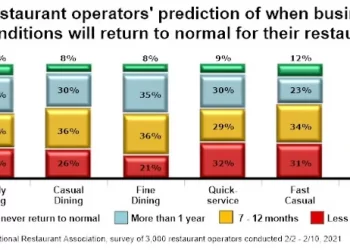 U.S. Restaurant Operators Do Not Expect a Rapid Return to Normal