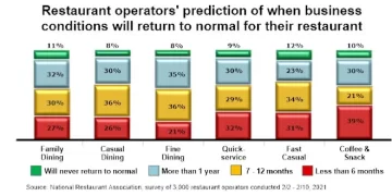 U.S. Restaurant Operators Do Not Expect a Rapid Return to Normal