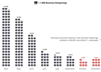 Yelp Economic Average Shows Early Signs of Recovery for Local Economies with More Than 230,000 Reopened Businesses in 2020