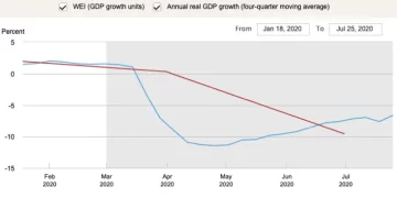 With Resurgence in COVID Cases, NRF Chief Economist Says Economic Recovery is ‘Being Tested Daily’