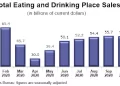 U.S. Restaurant Sales Fell for the Second Consecutive Month