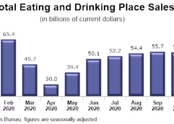 U.S. Restaurant Sales Fell for the Second Consecutive Month
