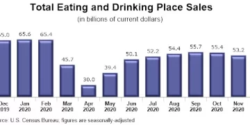 U.S. Restaurant Sales Fell for the Second Consecutive Month