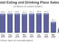 U.S. Restaurant Sales Remain Well Below Normal Levels, Despite May Uptick