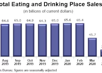 U.S. Restaurant Sales Remain Well Below Normal Levels, Despite May Uptick