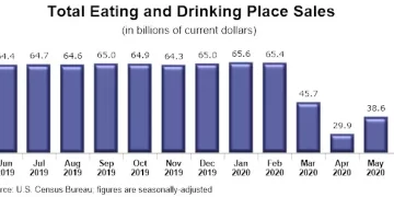 U.S. Restaurant Sales Remain Well Below Normal Levels, Despite May Uptick