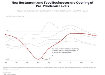 Yelp Economic Average Uncovers a Drop in Total Business Closures and a Rise in Permanent Closures During the Second Quarter